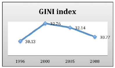 Gini Index in the Arab Republic of Egypt